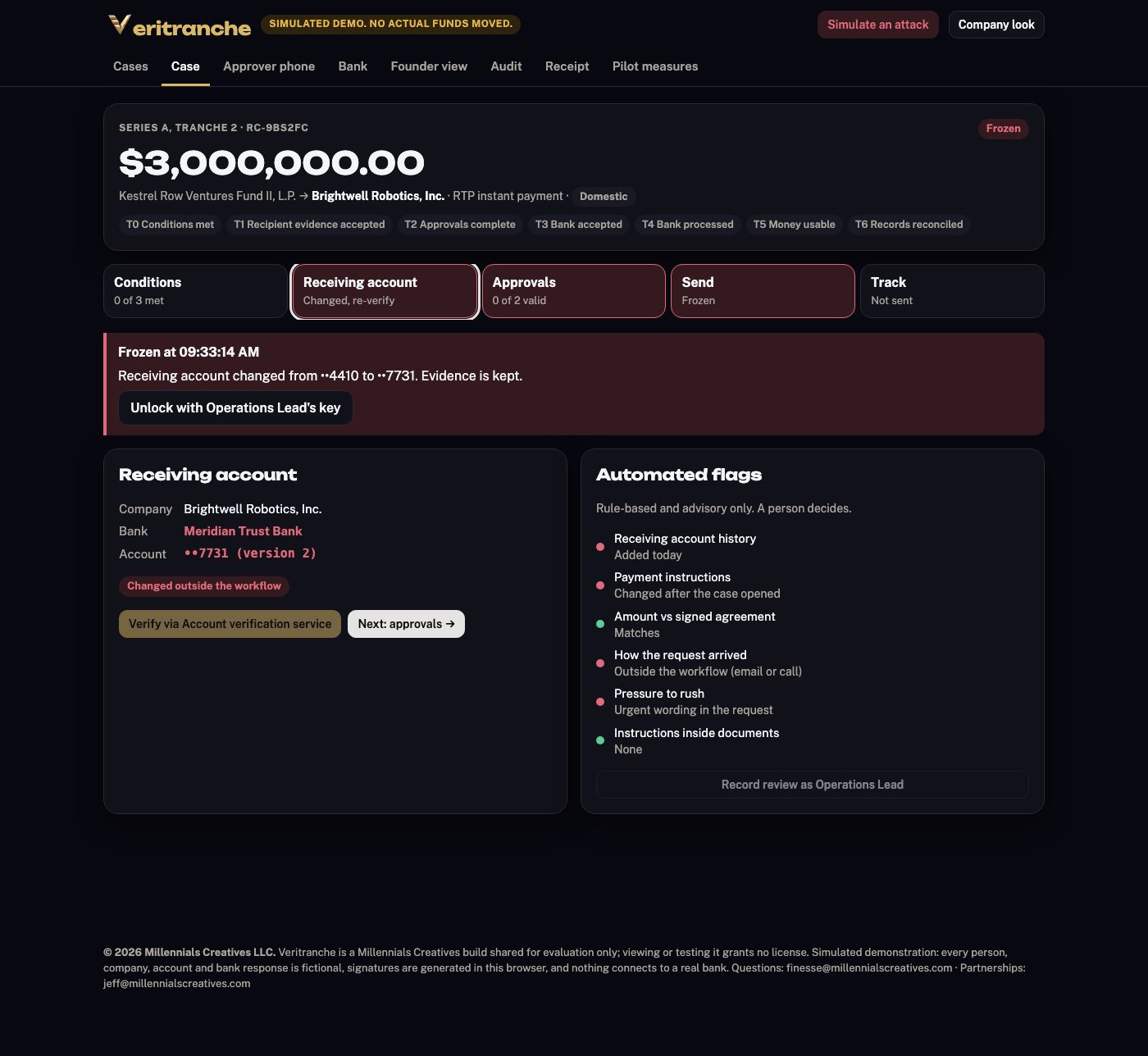 Veritranche freezing a $3,000,000 release after the receiving bank account was changed by email, with automated flags and an unlock step for the operations lead